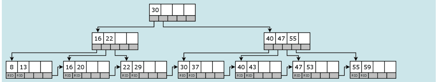 Initial B+ tree before deleting key 22