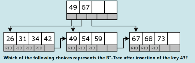 Initial B+ tree before inserting key 43