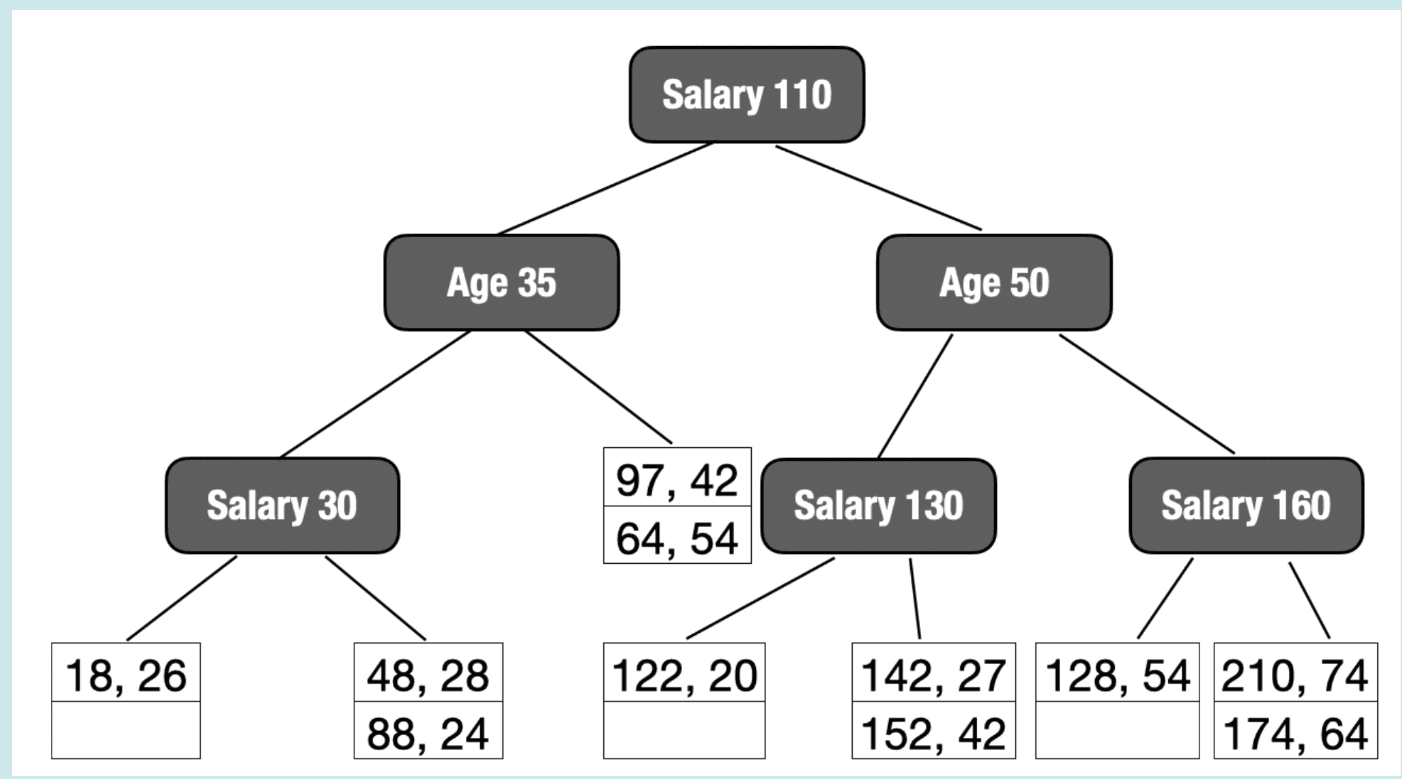 Initial kd-tree for partition matching