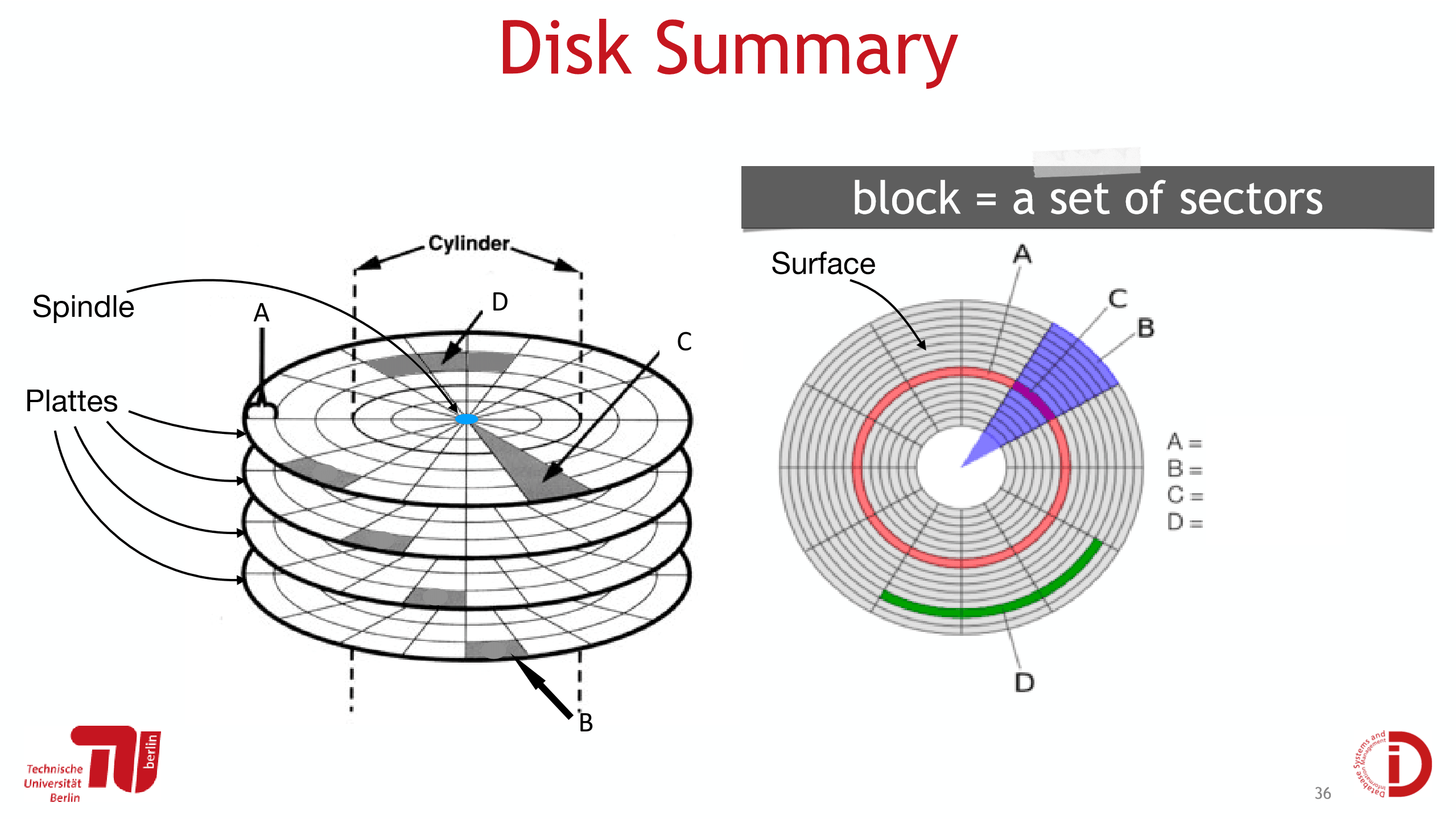 Blank disk summary diagram with markers A, B, C, D